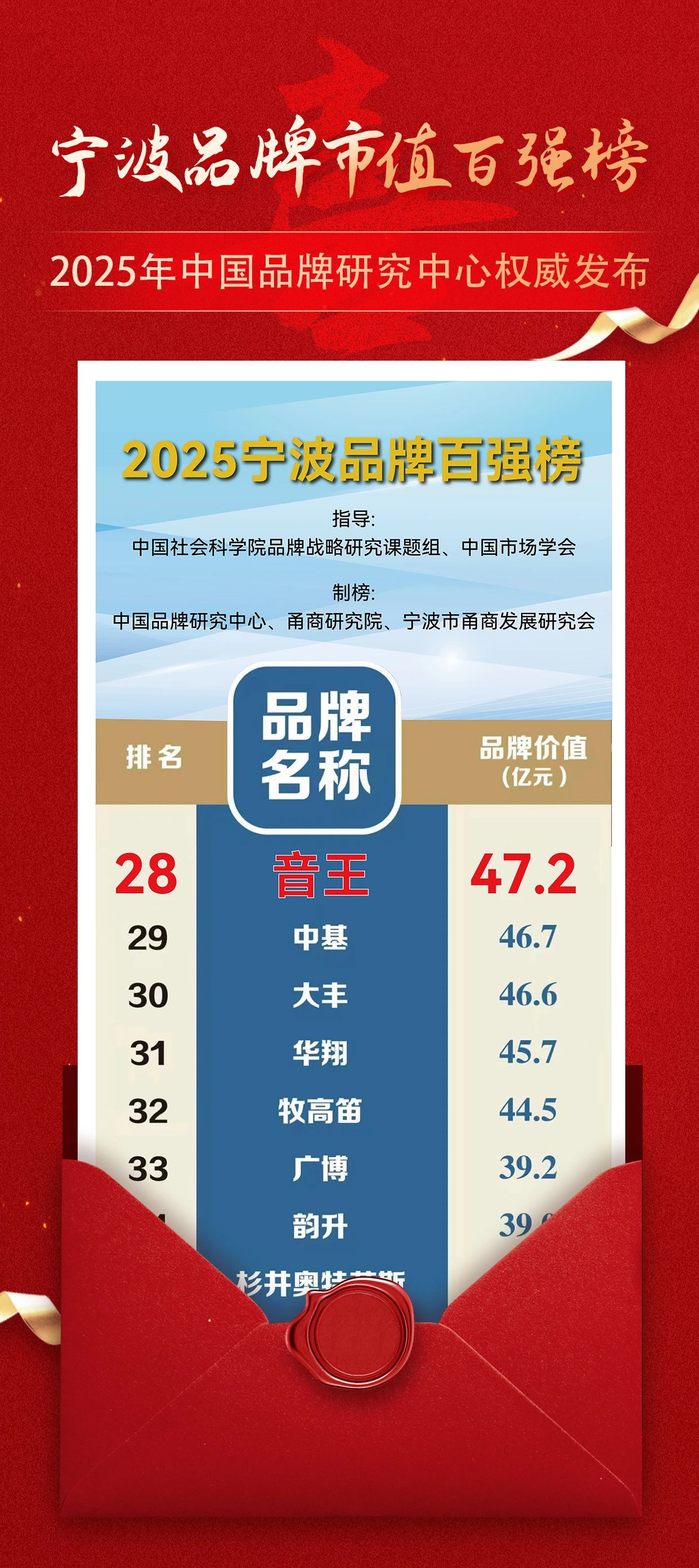 【喜報】音王品牌市值超47.2億，再創新高！