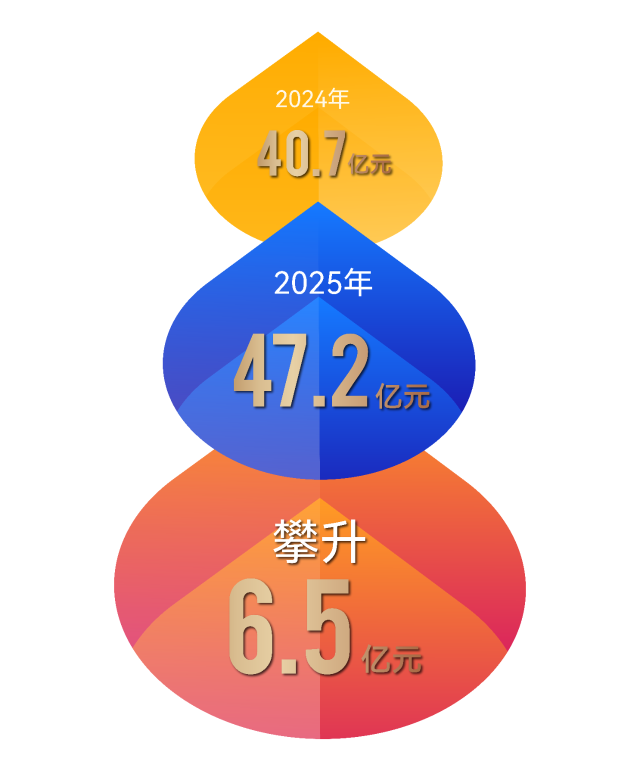 【喜報】音王品牌市值超47.2億，再創新高！
